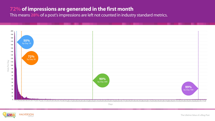 Value of a Blog Post | Integritive